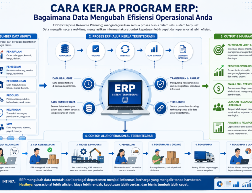 Apa itu ERP : Cara Kerja Program ERP – Bagaimana Data Mengubah Efisiensi Operasional Anda